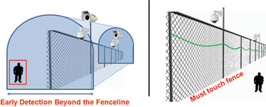 Figure 1. Early detection beyond the fence.